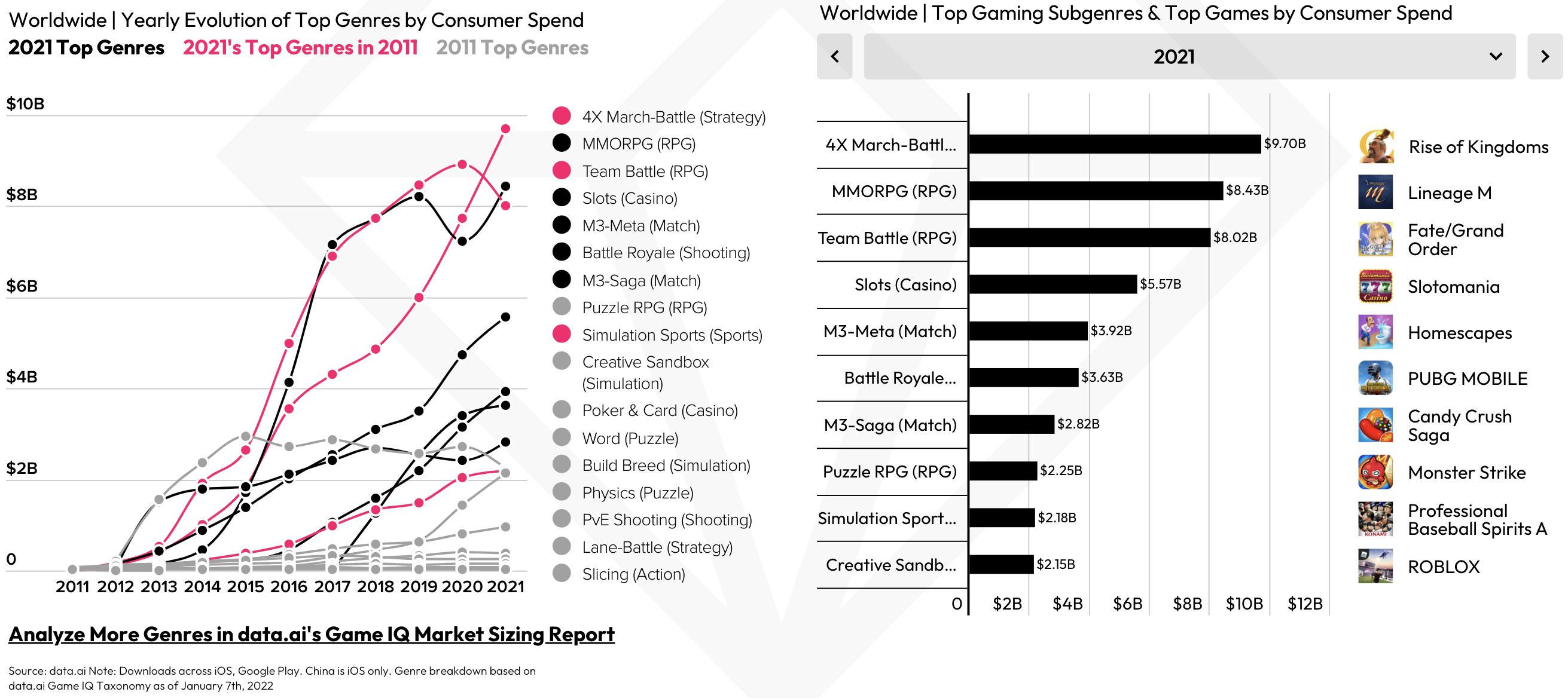 Hypercasual led the download charts in 2022, while RPGs dominated consumer  spend, Pocket Gamer.biz