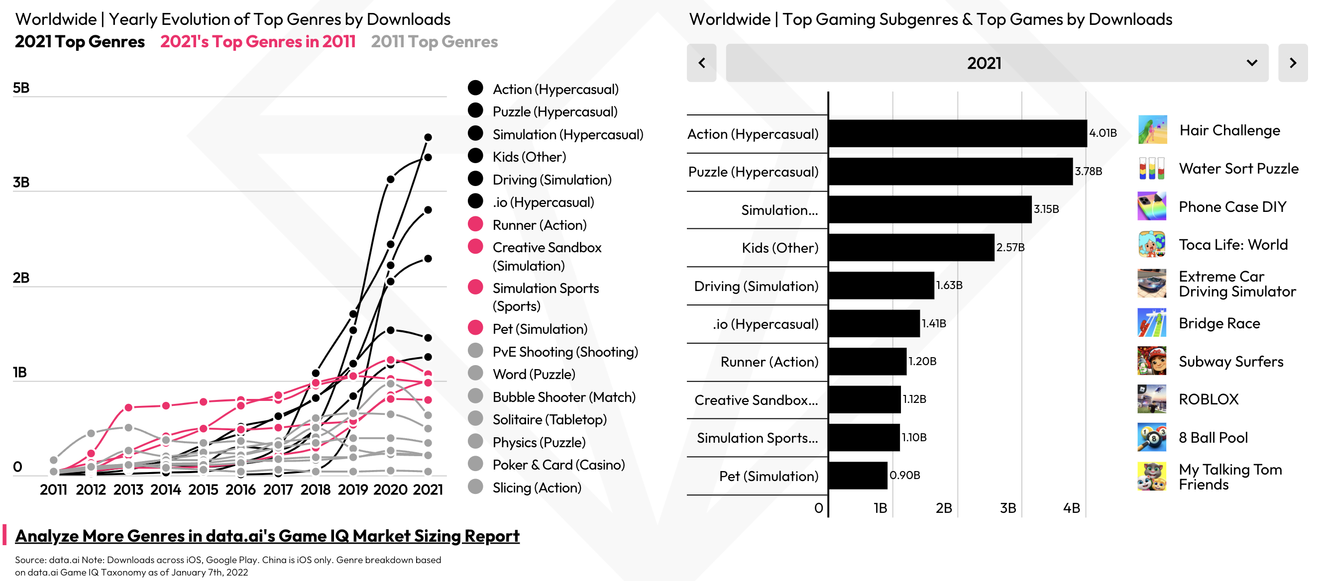 Over Half of 2022 Gaming Revenue to Come From Hypercasual Game Apps