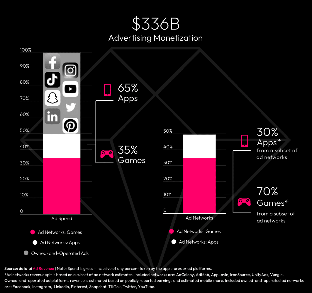 Over Half of 2022 Gaming Revenue to Come From Hypercasual Game Apps