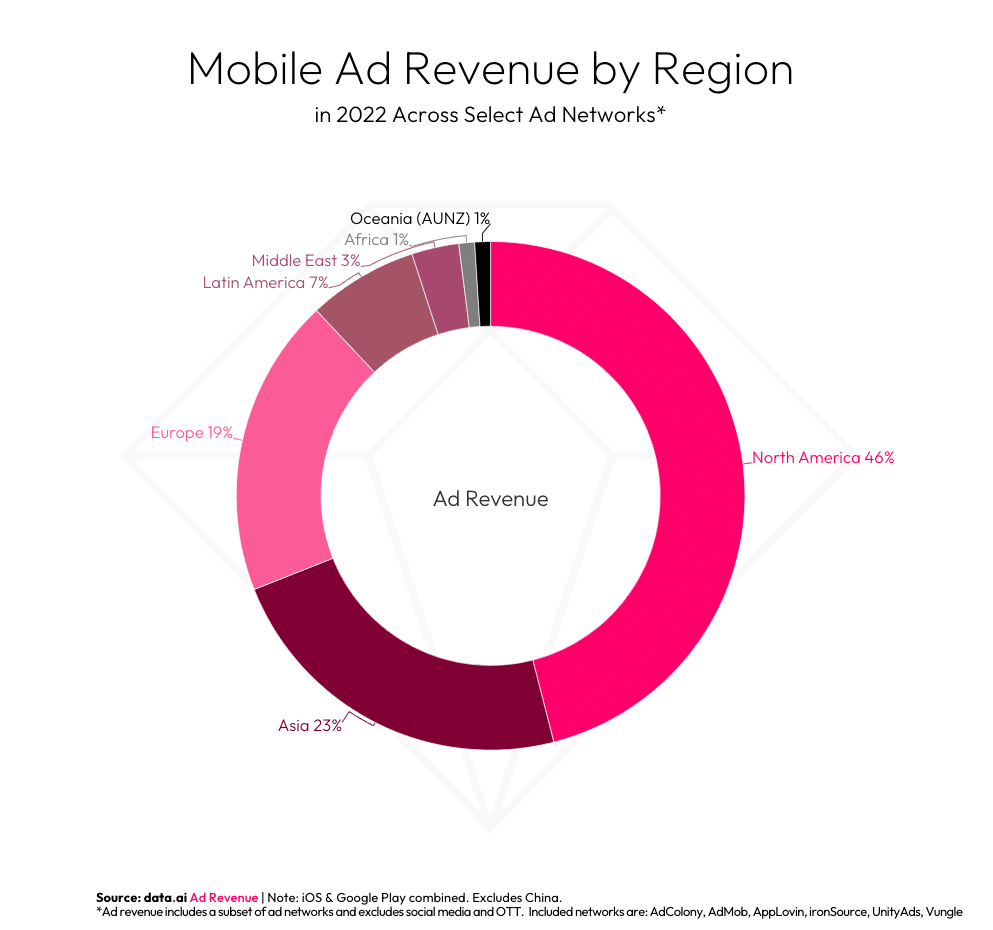 Online Gaming: Social Media vs Google Play